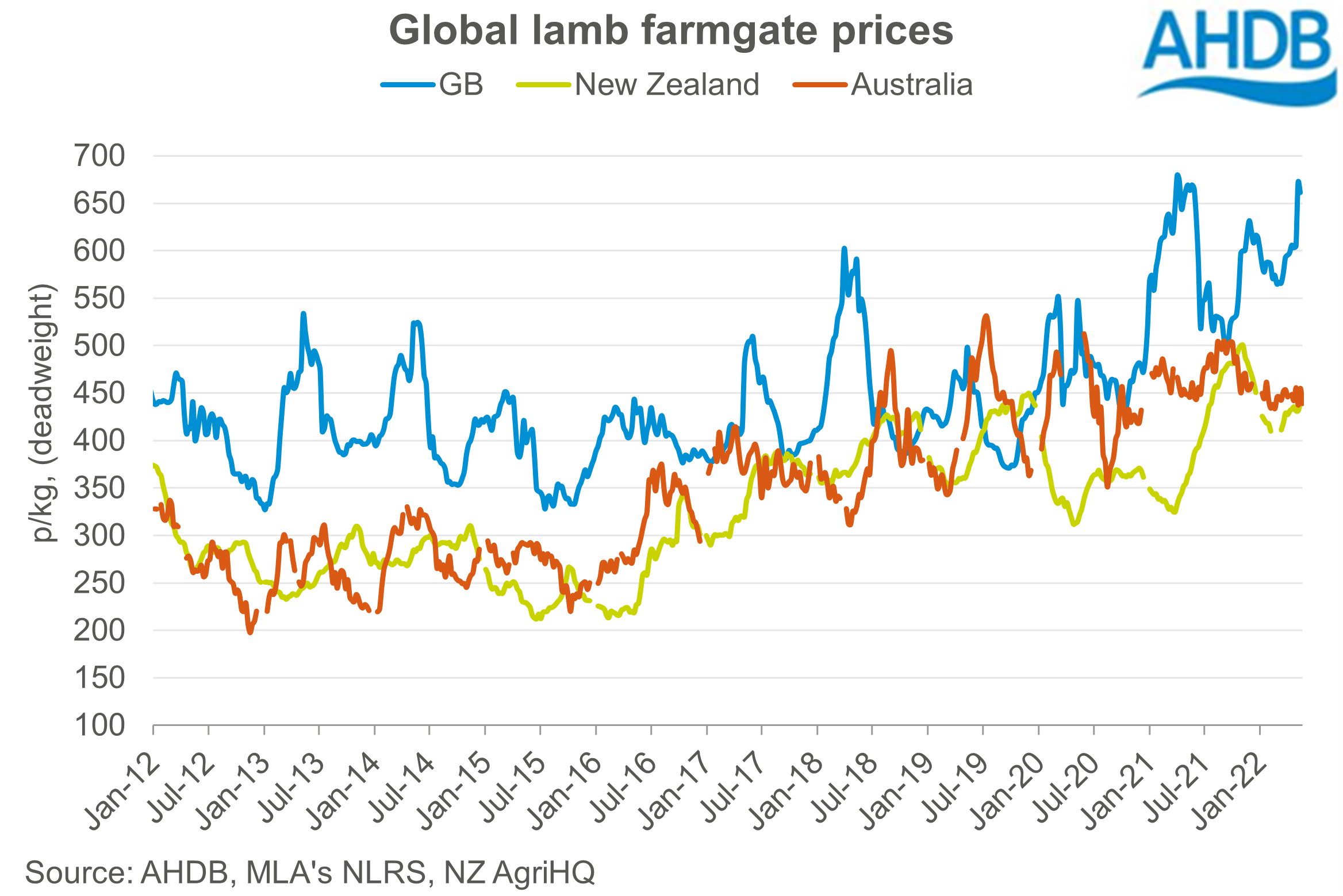 Graph showing weekly global lamb prices up to June 2022 (long view)